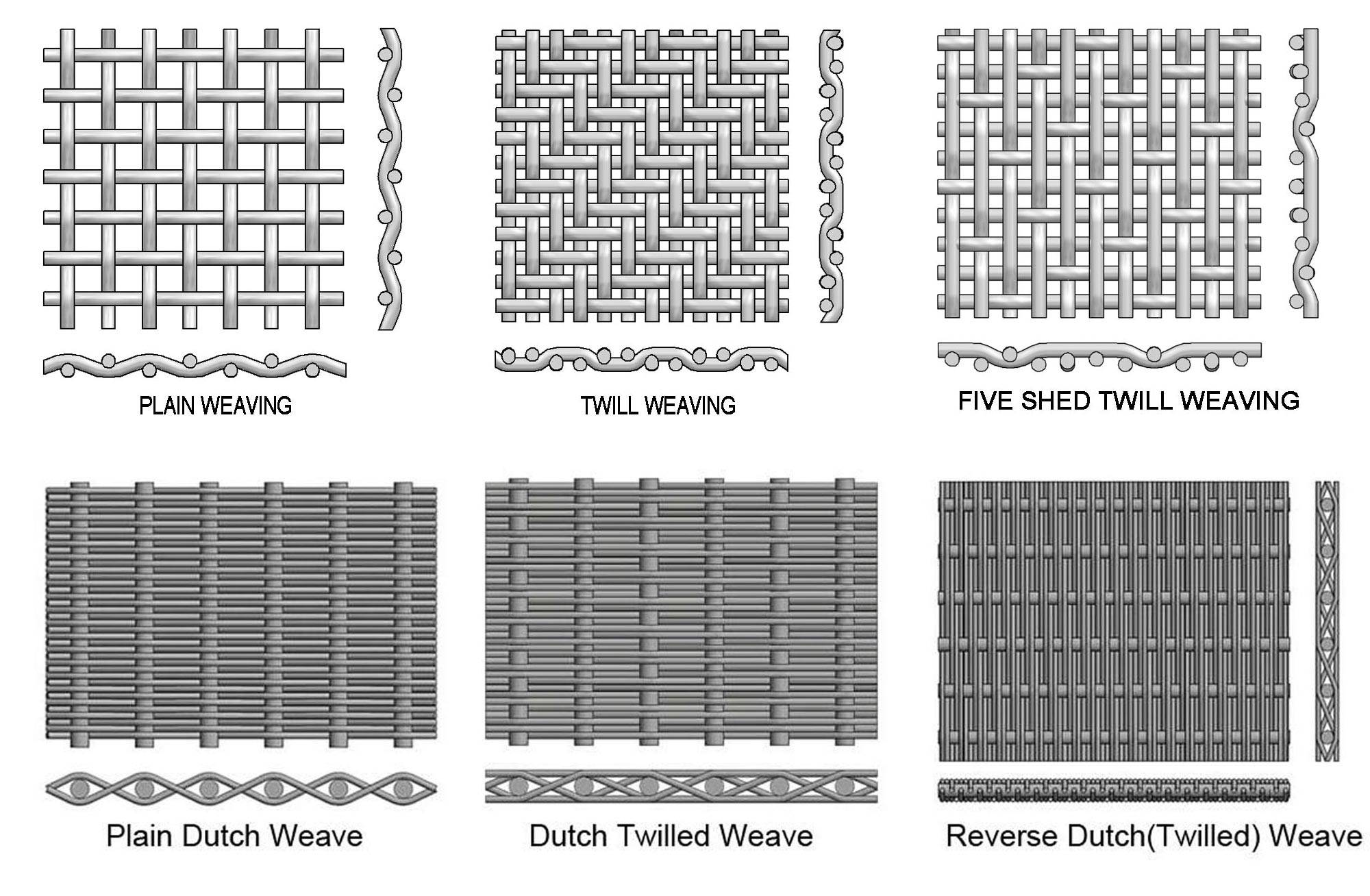 Diagram comparing plain, twill and Dutch wire mesh weaving patterns